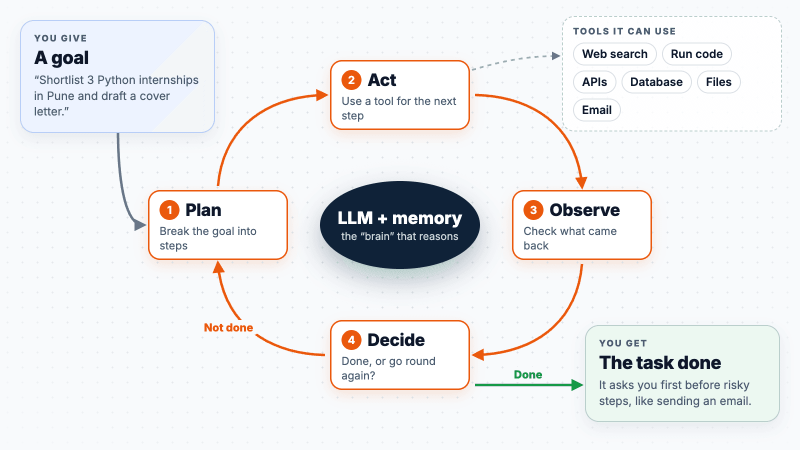 The agent loop. You give a goal. The agent plans, acts using a tool, observes the result, and decides whether it is done. Its tools include web search, running code, APIs, databases, files, and email. When the task is done, you get the result.