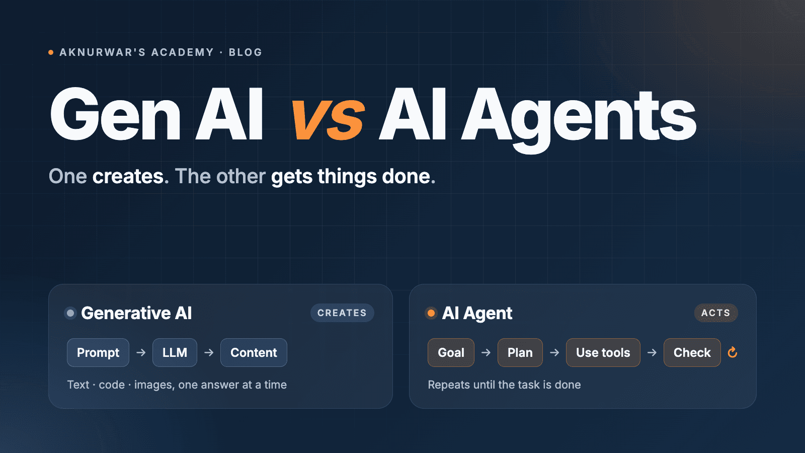 Gen AI vs AI Agents: Generative AI turns a prompt into content, while an AI agent works from a goal through plan, use tools, and check until the task is done